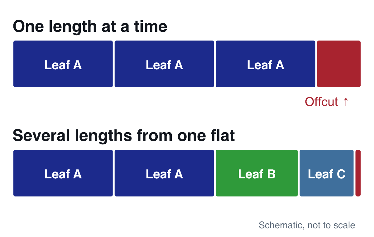 The same flat cut one length at a time, and to a pattern of several lengths. Schematic, not to scale